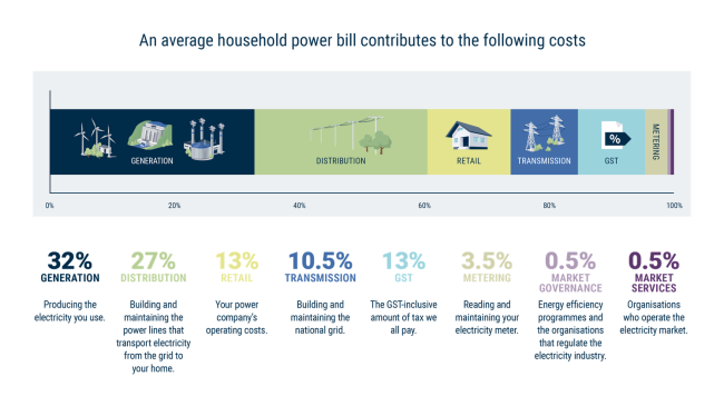 Understanding your power bill