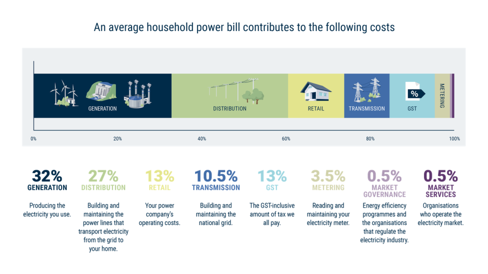 Understanding your power bill